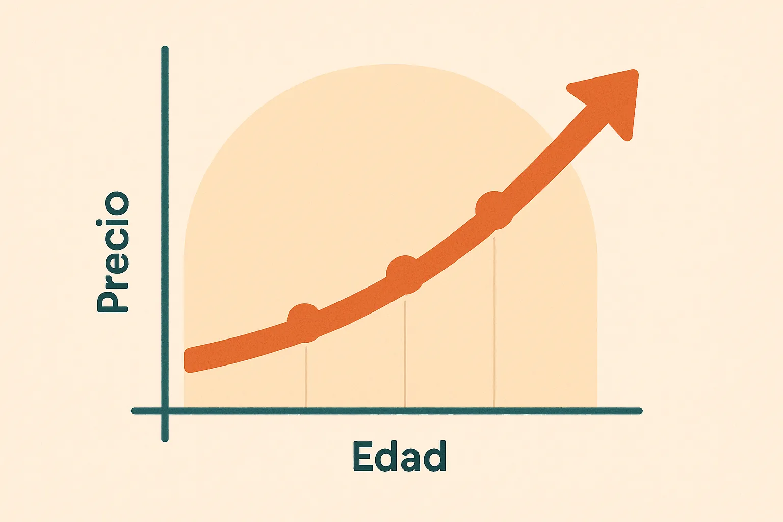 Gráfico de línea con eje horizontal ‘Edad’ y vertical ‘Precio’ que muestra una curva ascendente, indicando que el coste del seguro de coche internacional aumenta conforme crece la edad.